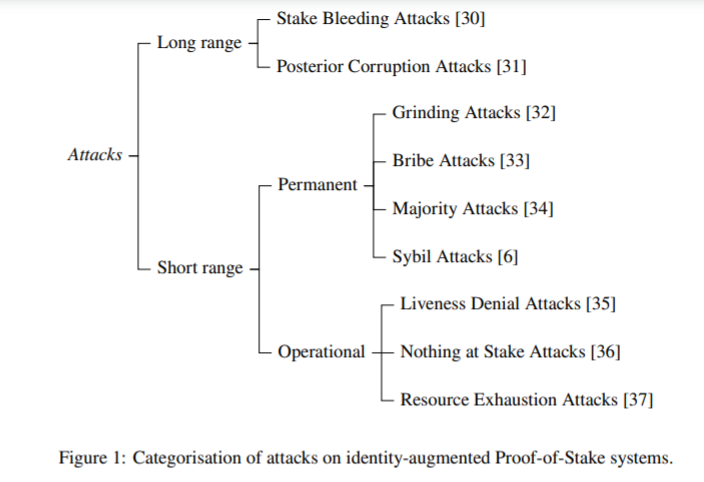 Blockchain Attack Vectors & Vulnerabilities to Smart Contracts